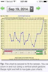 Does Bbt Dip Before Ovulation First Month Really Charting