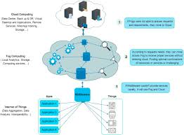 Cloud computing applications develops by leveraging platforms and frameworks. Middleware Technologies For Cloud Of Things A Survey Sciencedirect