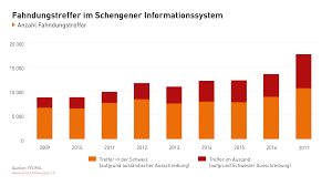 18 069 просмотров 18 тыс. Vom Schengen Abkommen Profitiert Die Gesamte Schweizer Volkswirtschaft Economiesuisse