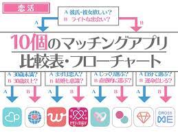 2018年版 あなたにオススメのマッチングアプリはこれで決まり 一目でわかる10個のマッチングアプリ比較表 フローチャート マッチアップ マッチングアプリを中心とした出会い 婚活メディア 出会い 婚活 出会い アプリ