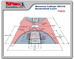 Basketball stencils available for the whole family! Womens College Ncaa Basketball Court Dimension Diagrams Court Field Dimension Diagrams In 3d History Rules Sportsknowhow Com