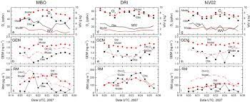 You can down the image file in png format for offline use or send it to your friends by email. A I The Twelve H Mean Concentrations Of O 3 Water Vapor Gem And Download Scientific Diagram