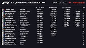 Sergio perez gerät in die rush hour und charles leclerc kracht auf dem weg zur pole position in die das dritte rennen der formel 1 in monaco: 2021 Monaco Grand Prix Qualifying Results Formula1