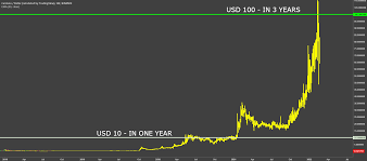 Will it reach $10 before 2030? Cardano 100 In 3 Years For Binance Adausd By Openblock Tradingview