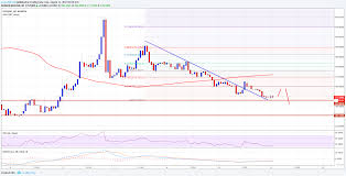 Bitcoin Cash Price Technical Analysis Bch Usd Testing Support