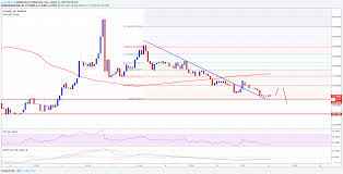 bitcoin cash price technical analysis bch usd testing support