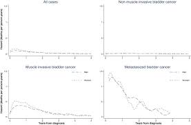 Chemotherapy followed by radical cystectomy (removal of the bladder and nearby lymph nodes) is then the standard treatment. Sex Differences In Urothelial Bladder Cancer Survival Sciencedirect