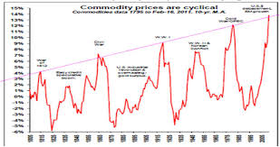 commodities are trending lower valuetrend