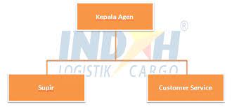Indah cargo memastikan barang kiriman anda dalam keadaan aman serta pengiriman kami maksimalkan sehingga mempersingkat waktu. Hello Pt Indah Logistik Cargo