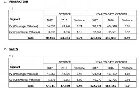 In 2002, proton helped malaysia become the 11th country in the world with the capability to fully design, engineer and manufacture cars from the ground up in the early 20th century, american car companies collectively held the largest share of the malayan car market.6 the british administration. October 2017 Malaysia Vehicle Sales Up By 14 9 Paultan Org
