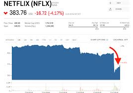 Netflix Shares Are Fighting Back After The Company S Big Subscriber Miss Nflx Markets Insider Netflix Subscribe Ads