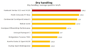 Maybe you would like to learn more about one of these? Hankook Ventus V12 Evo2 K120 Test And Review Of The Summer Tire Hankook K120 Alltyretests Com