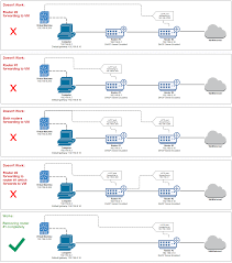 How Do I Connect To A L2tp Vpn Through Multiple Routers Super User