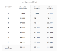 New Marriott Award Chart And Redemptions Canadian Kilometers