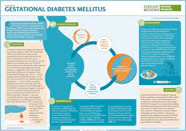 Is there a special diet plan for women with diabetes during pregnancy? Gestational Diabetes Mellitus Nature Reviews Disease Primers