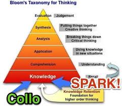 Bloom S Taxonomy Of Thinking Blooms Taxonomy Higher Order Thinking Taxonomy