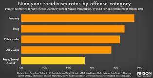 Bjs Fuels Myths About Sex Offense Recidivism Contradicting