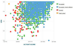 Auburn Gpa Sat Scores And Act Scores For Admission