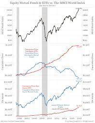 Monthly Fund Flows Update Detailing Active And Passive Money Flows Bianco Research