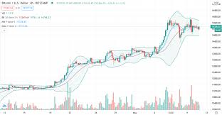 Price target in 14 days: Bitcoin Price Prediction Btc Usd Misses 16 000 Again But Bulls Hold 15 300 Support Cryptopolitan