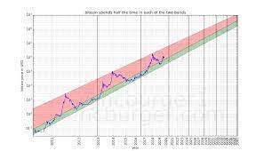 Can These Three Models Accurately Predict Bitcoin Price Coin Rivet