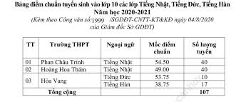 Ngày 4.8, sở gd&đt đà nẵng chính thức công bố điểm chuẩn tuyển sinh lớp 10 năm 2020. Ä'a Náºµng Cong Bá»' Ä'iá»ƒm Chuáº©n Vao Lá»›p 10 Cao Nháº¥t 57 5 Ä'iá»ƒm Vietnamnet