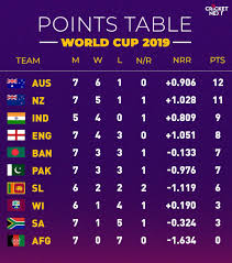 World Cup Points Table 2019 Updated Icc Cricket World Cup