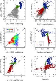 Conseil g~nral des p~ches pour la. Acp The Acidity Of Atmospheric Particles And Clouds