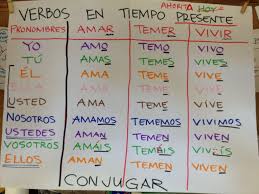 Verbos En Tiempo Presente Comprension Lectora Para Secundaria Verbos En Tiempo Presente Practicas Del Lenguaje