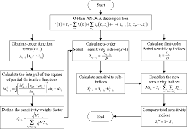 A New Global Sensitivity Measure Based On Derivative