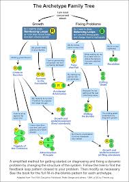 Archetype Family Tree Systems Thinking Systems Theory Family Tree