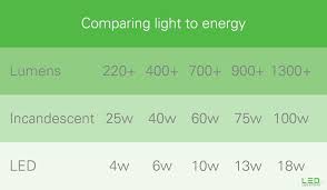 what does wattage mean in led lighting led light power