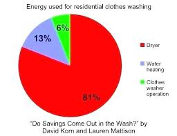 Washer Capacity Chart Washer And Dryer Capacity Chart