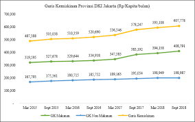 Jumlah penduduk malaysia sebanyak 33.519.406 jiwa (estimasi 2021) yang mayoritas penduduknya adalah beragama islam (61,3%). Persentase Penduduk Miskin Di Provinsi Dki Jakarta Menurun Unit Pengelola Statistik