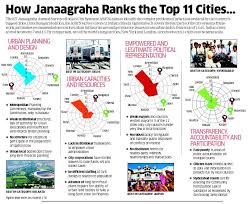 The Et Janaagraha Survey Of Cities City Urban Planning Politics