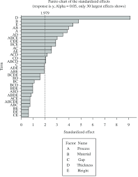 Pareto Chart Of The Standardized Effects Download