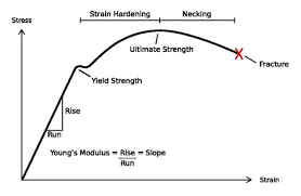 Stress Strain Curve Wikipedia