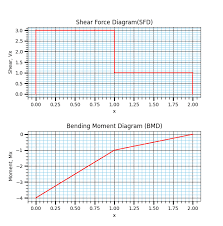 The lecture explains how to draw sfd and bmd for a cantilever beam. Solved Book Problems Prob 1 A Cantilever Beam Of Length 2 M Carries A Point Load Of 1 Kn At Free End Chapter Shear Force And Bending Moment Dr R K