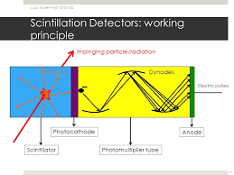 What are the three types of scintillation detectors. Development Of Microfluidic Scintillation Detector Pmma Microchannels Fabrication Ppt Download