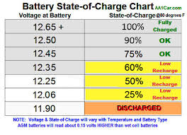 This method charges a battery at a maximum voltage, typically from 13.8v to 15v and a maximum current depending on the charger specification. How To Test Your Car Battery