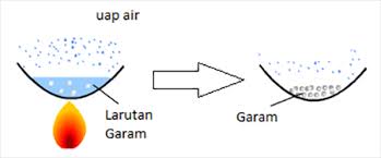 Pengertian evaporasi menurut kbbi adalah proses yang terjadi apabila jumlah molekul yang keluar dari permukaan lebih besar daripada jumlah yang kembali ke permukaan air; Modul Rumus Soal Campuran Wardaya College