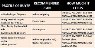 Sum insured is the maximum amount that an insurance company will pay the sum insured can be used by anyone in the family or all covered in the policy for multiple number of times till the time the sum insured limit is exhausted. Get 5 Essential Insurance Plans For Just Rs 2 620 Per Month The Economic Times