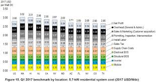 California Residential Solar Power Headed Toward 1 W And