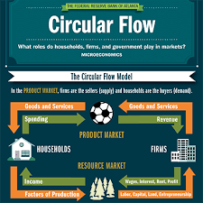 The Circular Flow Model Federal Reserve Bank Of Atlanta