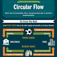 the circular flow model federal reserve bank of atlanta