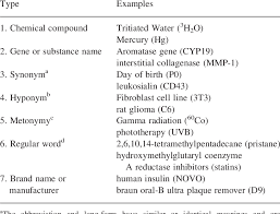 Types And Examples Of Non Acronym Short Forms And Their Long Forms Download Table