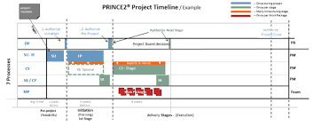 Prince2 Processes Projects Report Template Sample Resume