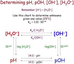 Ph Log H Assuming 100 Percent Dissociation If Given Percent Ionization Multiply By The Molarity Teaching Chemistry Chemistry Education Chemistry Lessons
