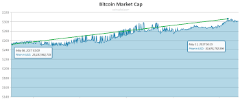 Ath (all time high) price recorded in our base is $63,509.63 (1. The Bitcoin Market Cap Is Now Over 30 Billion Coinsalad