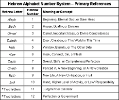 hebrew alphabet number system table